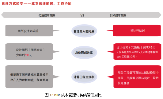 bim技术在成本管理应用中的现状及难点